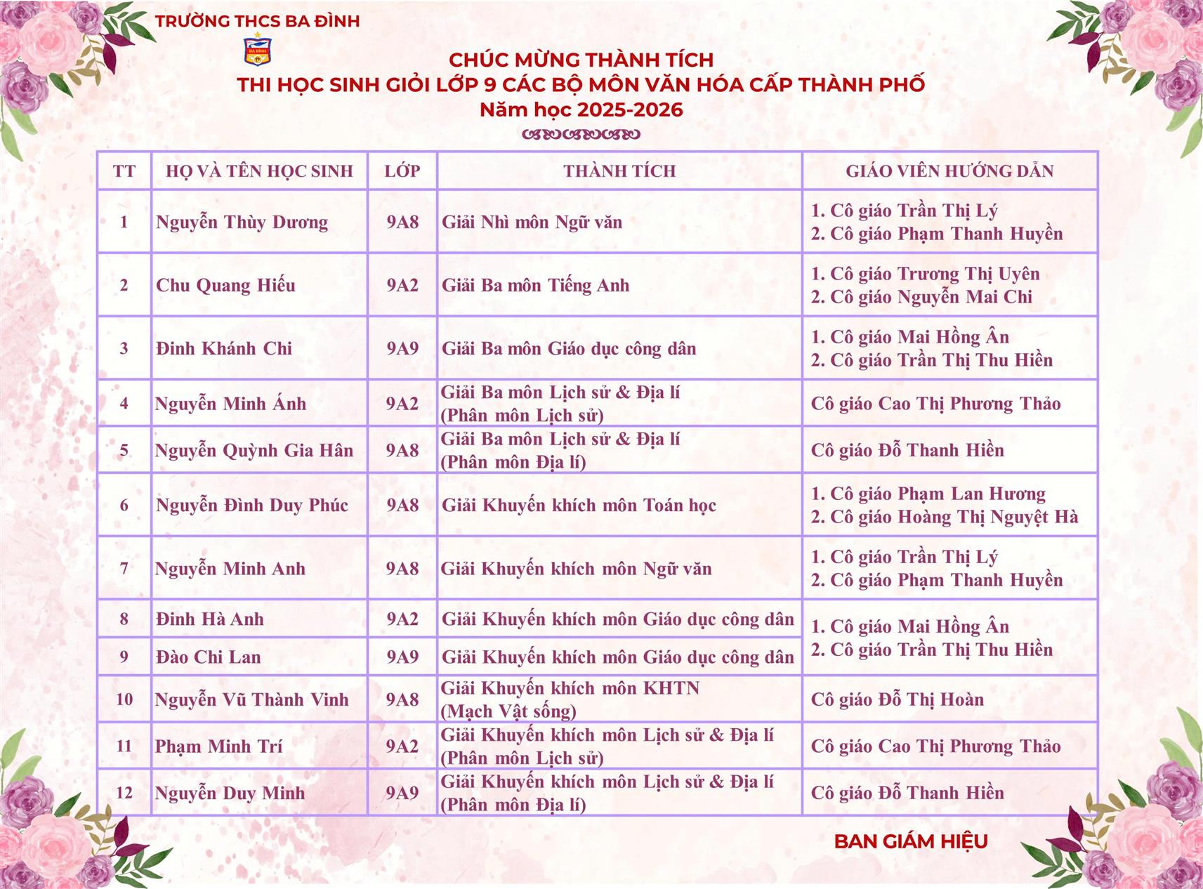 Chúc mừng thành tích thi học sinh giỏi lớp 9 các bộ môn văn hóa cấp Thành phố năm học 2025-2026