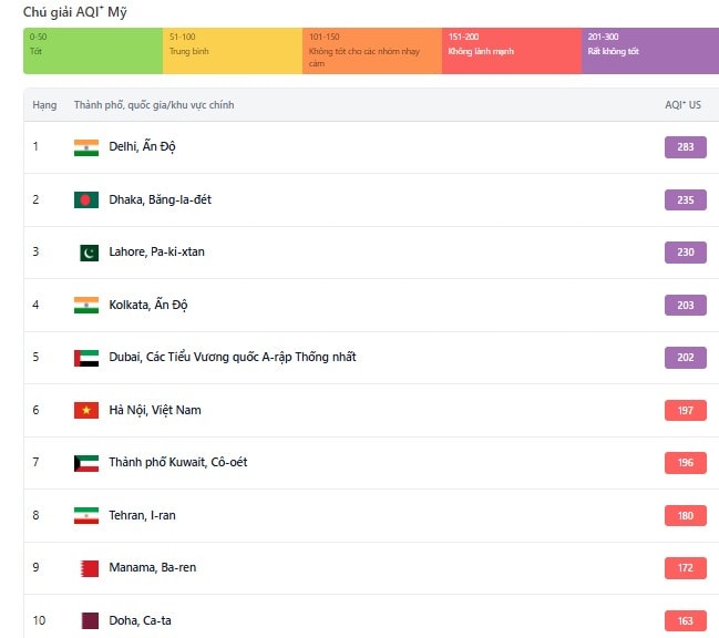 Khuyến cáo bảo vệ sức khỏe trước ảnh hưởng của ô nhiễm không khí ở Hà Nội- Ảnh 1.